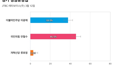 [경기 성남분당갑] 국민의힘 안철수 46%, 더불어민주당 이광재 38%