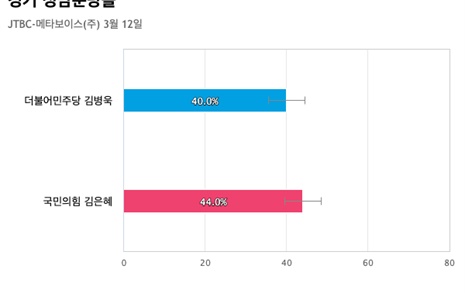 [경기 성남분당을] 국민의힘 김은혜 44%, 더불어민주당 김병욱 40%