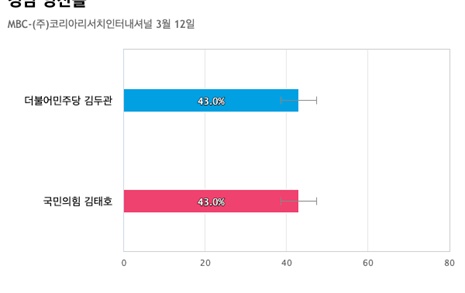[경남 양산을] 더불어민주당 김두관 43%, 국민의힘 김태호 43%