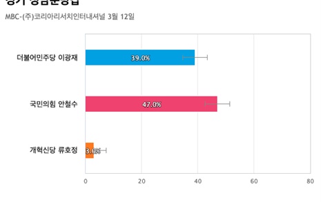 [경기 성남분당갑] 국민의힘 안철수 47%, 더불어민주당 이광재 39%
