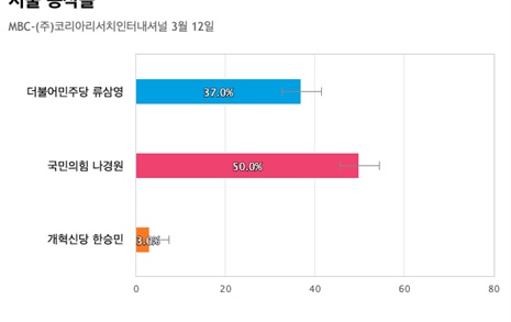 [서울 동작을] 국민의힘 나경원 50%, 더불어민주당 류삼영 37%