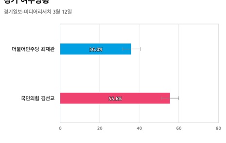 [경기 여주양평] 국민의힘 김선교 55.6%, 더불어민주당 최재관 36%