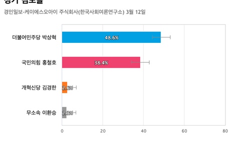 [경기 김포을] 더불어민주당 박상혁 48.6%, 국민의힘 홍철호 38.4%