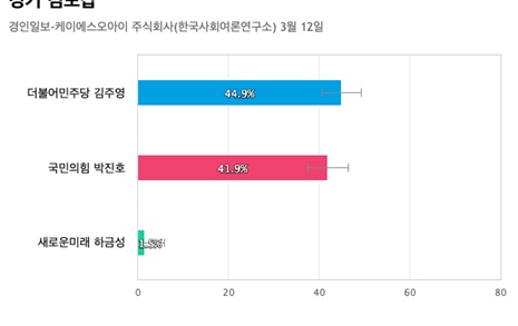 [경기 김포갑] 더불어민주당 김주영 44.9%, 국민의힘 박진호 41.9%