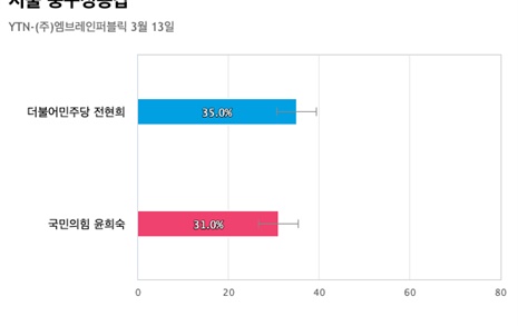 [서울 중구성동갑] 더불어민주당 전현희 35%, 국민의힘 윤희숙 31%
