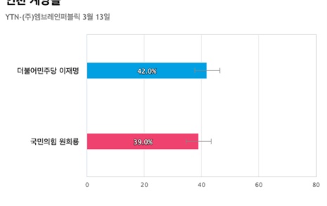 [인천 계양을] 더불어민주당 이재명 42%, 국민의힘 원희룡 39%
