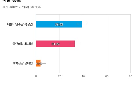 [서울 종로] 더불어민주당 곽상언 39%, 국민의힘 최재형 33%