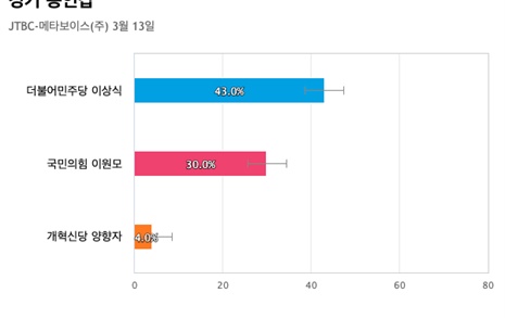 [경기 용인갑] 더불어민주당 이상식 43%, 국민의힘 이원모 30%