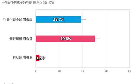 [충남 홍성예산] 국민의힘 강승규 50.6%, 더불어민주당 양승조 38.7%