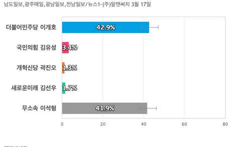 [전남 담양함평영광장성] 더불어민주당 이개호 42.9%, 무소속 이석형 41.9%