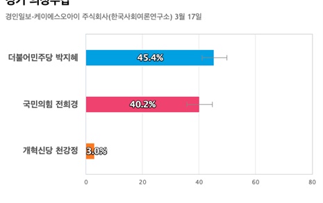 [경기 의정부갑] 더불어민주당 박지혜 45.4%, 국민의힘 전희경 40.2%
