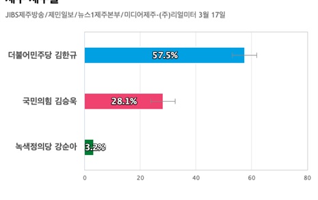 [제주 제주을] 더불어민주당 김한규 57.5%, 국민의힘 김승욱 28.1%
