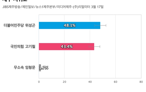 [제주 서귀포] 더불어민주당 위성곤 48.1%, 국민의힘 고기철 43.4%