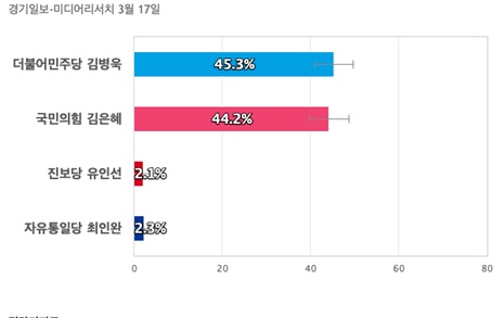 [경기 성남분당을] 더불어민주당 김병욱 45.3%, 국민의힘 김은혜 44.2%