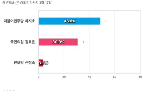 [경기 오산] 더불어민주당 차지호 48.8%, 국민의힘 김효은 30.9%
