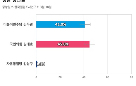 [경남 양산을] 국민의힘 김태호 45%, 더불어민주당 김두관 41%