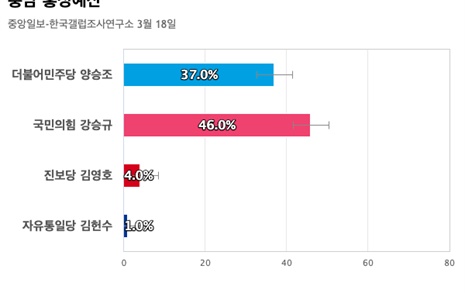 [충남 홍성예산] 국민의힘 강승규 46%, 더불어민주당 양승조 37%