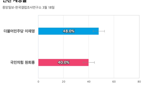 [인천 계양을] 더불어민주당 이재명 48%, 국민의힘 원희룡 40%