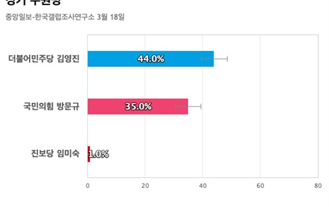 [경기 수원병] 더불어민주당 김영진 44%, 국민의힘 방문규 35%