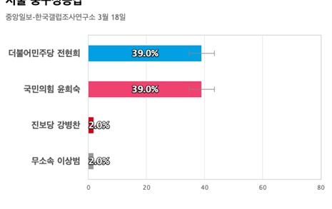 [서울 중구성동갑] 더불어민주당 전현희 39%, 국민의힘 윤희숙 39%