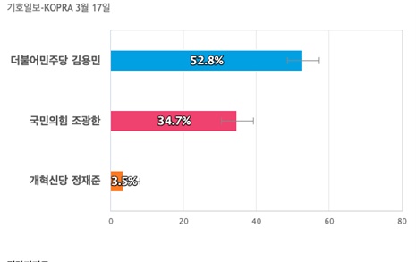 [경기 남양주병] 더불어민주당 김용민 52.8%, 국민의힘 조광한 34.7%