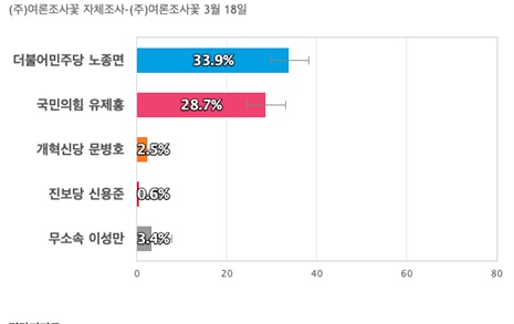 [인천 부평갑] 더불어민주당 노종면 33.9%, 국민의힘 유제홍 28.7%