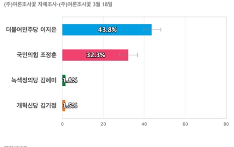 [서울 마포갑] 더불어민주당 이지은 43.8%, 국민의힘 조정훈 32.3%