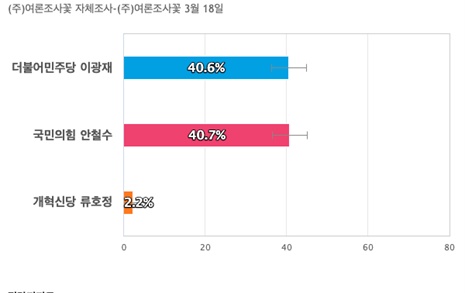 [경기 성남분당갑] 국민의힘 안철수 40.7%, 더불어민주당 이광재 40.6%