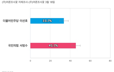 [울산 울주] 국민의힘 서범수 45.7%, 더불어민주당 이선호 33.7%
