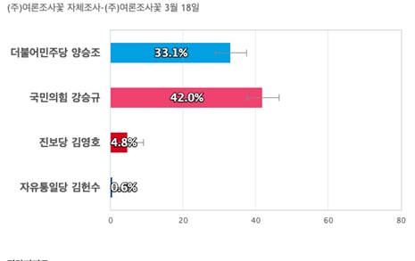 [충남 홍성예산] 국민의힘 강승규 42%, 더불어민주당 양승조 33.1%