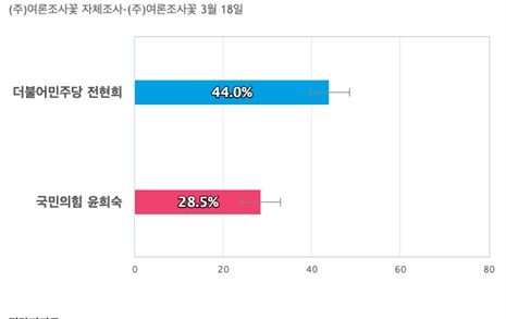 [서울 중구성동갑] 더불어민주당 전현희 44%, 국민의힘 윤희숙 28.5%