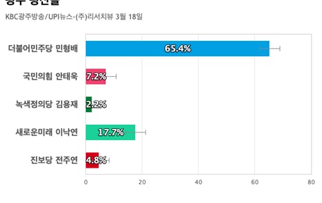 [광주 광산을] 더불어민주당 민형배 65.4%, 새로운미래 이낙연 17.7%