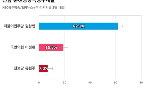 [전남 순천광양곡성구례을] 더불어민주당 권향엽 62.1%, 국민의힘 이정현 19.3%