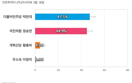 [인천 연수갑] 더불어민주당 박찬대 47.5%, 국민의힘 정승연 44.9%