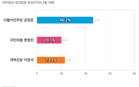 [경기 화성을] 더불어민주당 공영운 46.2%, 개혁신당 이준석 23.1%