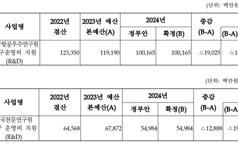 "우주개발 확실히 뒷받침" 윤 대통령... 실제로는 관련 예산 삭감 수두룩