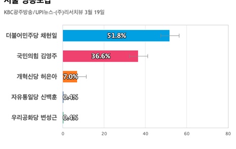 [서울 영등포갑] 더불어민주당 채현일 51.8%, 국민의힘 김영주 36.6%