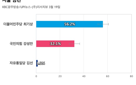 [서울 금천] 더불어민주당 최기상 56.2%, 국민의힘 강성만 32.1%