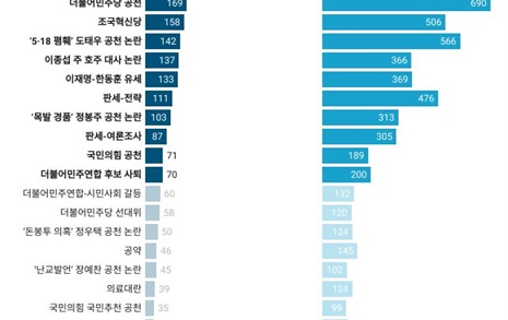 '조국혁신당' 가장 많이 언급한 언론사는?