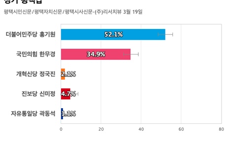 [경기 평택갑] 더불어민주당 홍기원 52.1%, 국민의힘 한무경 34.9%