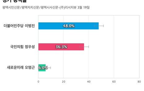 [경기 평택을] 더불어민주당 이병진 48%, 국민의힘 정우성 36.3%