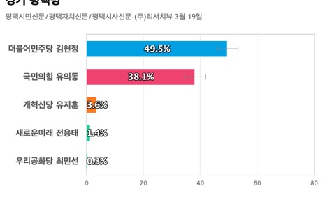 [경기 평택병] 더불어민주당 김현정 49.5%, 국민의힘 유의동 38.1%