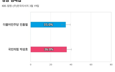 [경남 김해갑] 국민의힘 박성호 36%, 더불어민주당 민홍철 35%