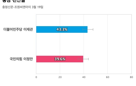 [충남 천안을] 더불어민주당 이재관 43.3%, 국민의힘 이정만 39.6%