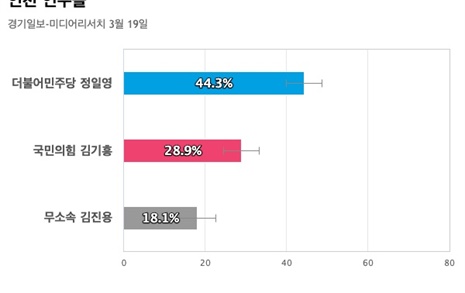 [인천 연수을] 더불어민주당 정일영 44.3%, 국민의힘 김기흥 28.9%