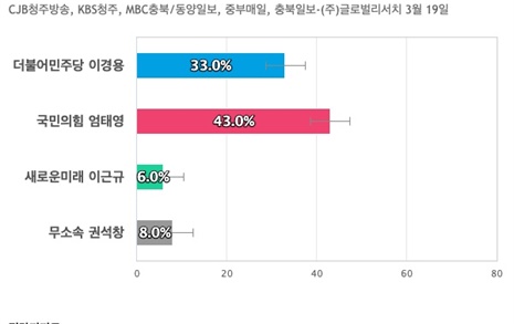 [충북 제천단양] 국민의힘 엄태영 43%, 더불어민주당 이경용 33%