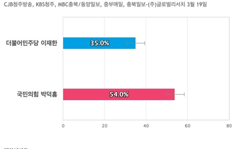 [충북 보은옥천영동괴산] 국민의힘 박덕흠 54%, 더불어민주당 이재한 35%