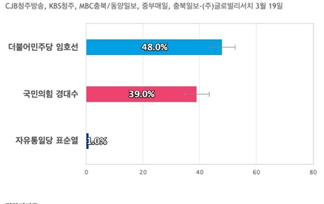 [충북 증평진천음성] 더불어민주당 임호선 48%, 국민의힘 경대수 39%