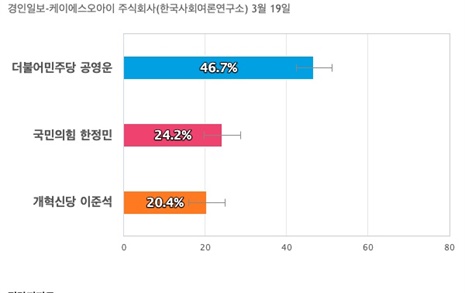 [경기 화성을] 더불어민주당 공영운 46.7%, 국민의힘 한정민 24.2%