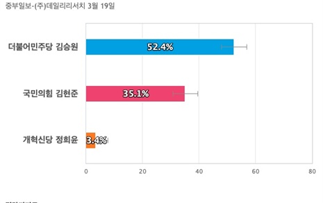 [경기 수원갑] 더불어민주당 김승원 52.4%, 국민의힘 김현준 35.1%